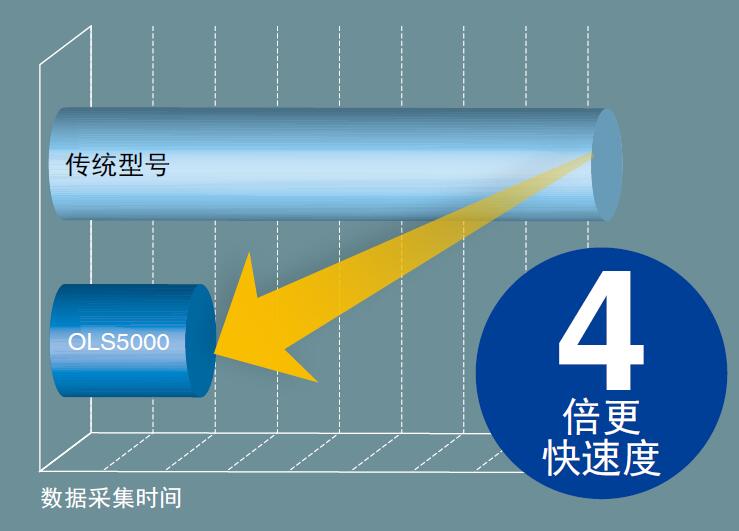 快速獲得可靠數(shù)據(jù)